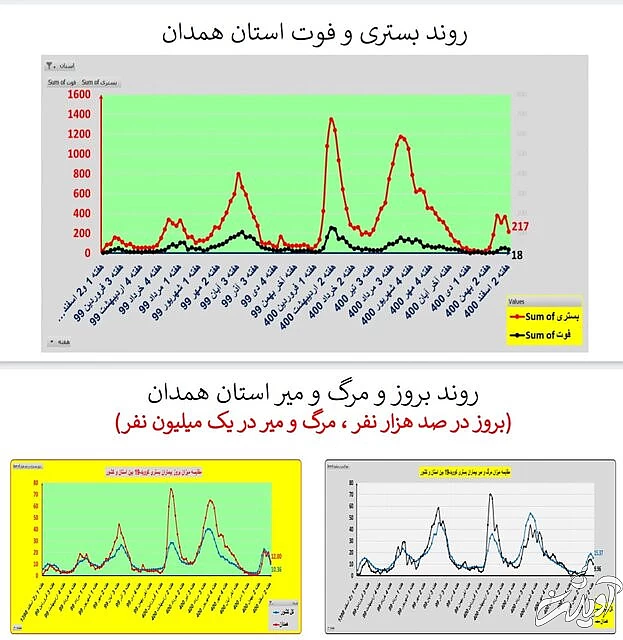 ادامه روند کاهشی کرونا در ایران / افزایش فوتیها در ۱۹ استان